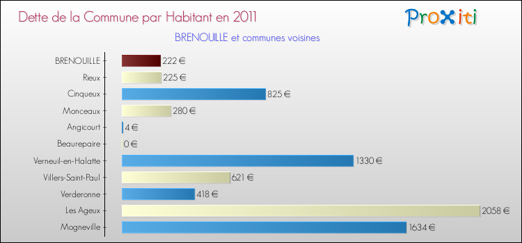 Dette par habitant de la commune en 2011 pour BRENOUILLE et les communes proches Comparaison de la dette par habitant de la commune en 2011 pour BRENOUILLE et les communes voisines