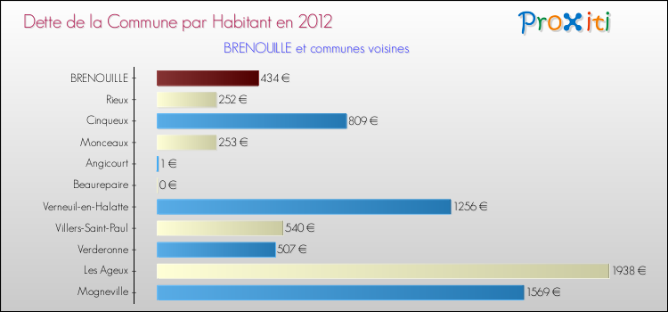 Dette par habitant de la commune en 2012 pour BRENOUILLE et les communes proches Comparaison de la dette par habitant de la commune en 2012 pour BRENOUILLE et les communes voisines
