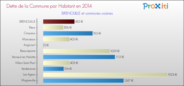 Dette par habitant de la commune en 2014 pour BRENOUILLE et les communes proches Comparaison de la dette par habitant de la commune en 2014 pour BRENOUILLE et les communes voisines