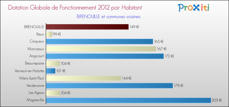 Montant des dotations globales de fonctionnement DGF par Habitant pour BRENOUILLE et les communes proches Comparaison des des dotations globales de fonctionnement DGF par habitant pour BRENOUILLE et les communes voisines
