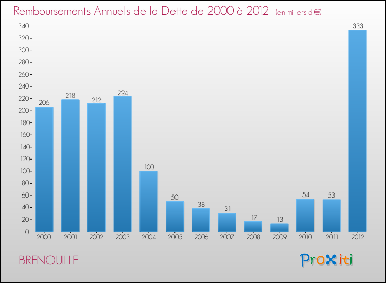 Evolution de l'annuité de la dette pour la commune de BRENOUILLE de 2000 à 2012 Annuités de la dette pour BRENOUILLE de 2000 à 2012