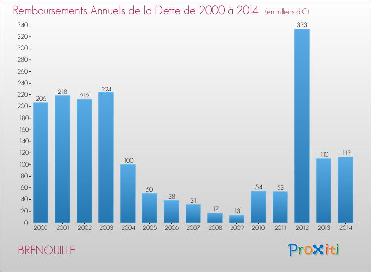 Evolution de l'annuité de la dette pour la commune de BRENOUILLE de 2000 à 2014 Annuités de la dette pour BRENOUILLE de 2000 à 2014