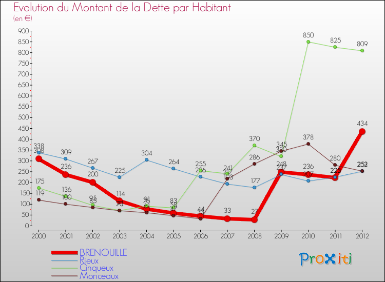 Evolution de la dette par habitant pour la commune de BRENOUILLE et les communes proches de 2000 à 2012 Comparaison de la dette par habitant pour BRENOUILLE et les communes voisines de 2000 à 2012