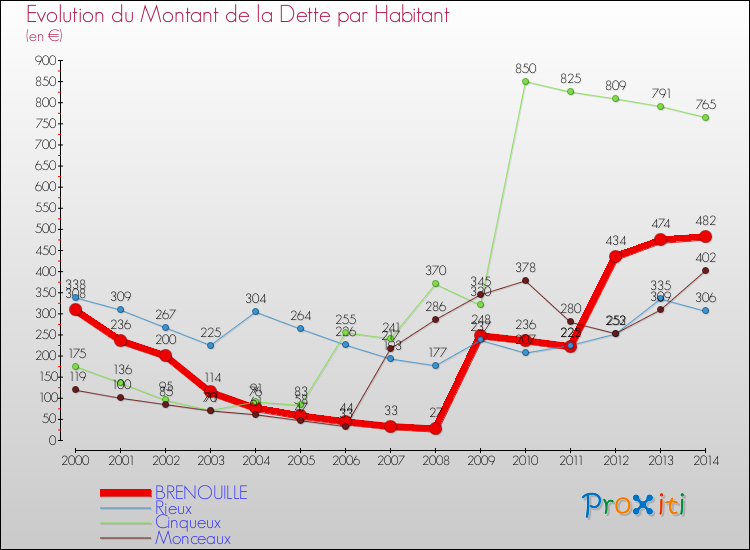 Evolution de la dette par habitant pour la commune de BRENOUILLE et les communes proches de 2000 à 2014 Comparaison de la dette par habitant pour BRENOUILLE et les communes voisines de 2000 à 2014
