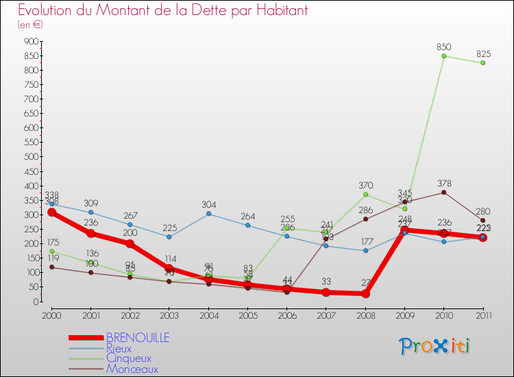 Evolution de la dette par habitant pour la commune de BRENOUILLE et les communes proches Comparaison de la dette par habitant pour BRENOUILLE et les communes voisines