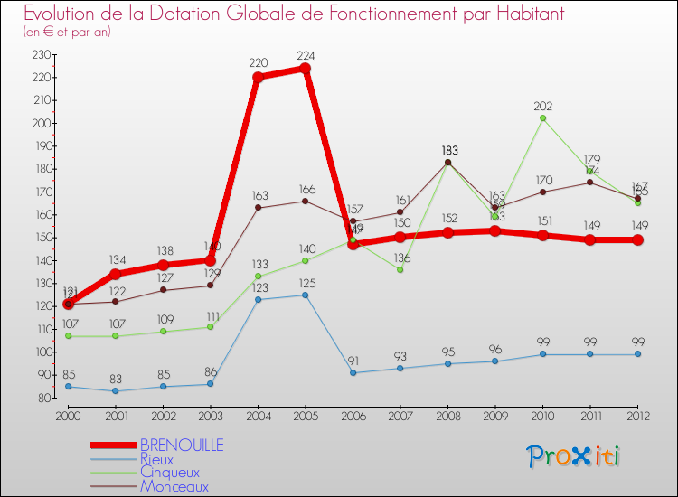 Evolution et montant de la dotation globale de fonctionnement par Habitant pour BRENOUILLE et les communes proches Comparaison des dotations globales de fonctionnement par habitant pour BRENOUILLE et les communes voisines