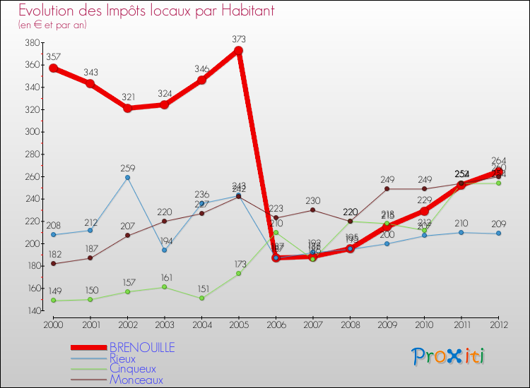 Evolution et montant des impôts locaux par Habitant pour BRENOUILLE et les communes proches Comparaison des impôts locaux par habitant pour BRENOUILLE et les communes voisines