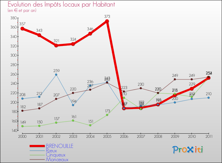 Evolution et montant des impôts locaux par Habitant pour BRENOUILLE et les communes proches Comparaison des impôts locaux par habitant pour BRENOUILLE et les communes voisines
