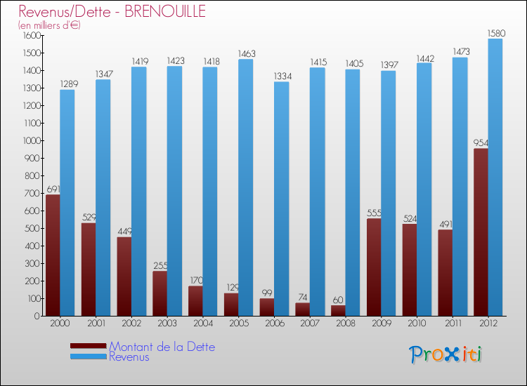 Evolution comparée de la dette et des revenus pour la commune de BRENOUILLE de 2000 à 2012 Comparaison de la dette et des revenus pour BRENOUILLE de 2000 à 2012