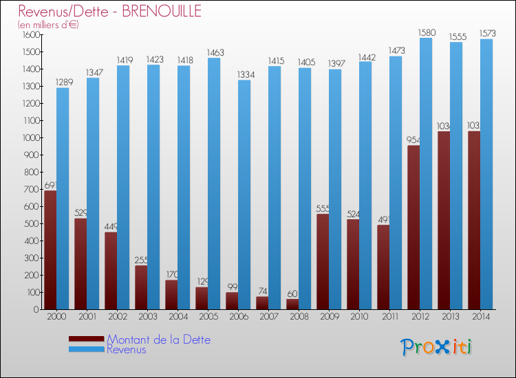 Evolution comparée de la dette et des revenus pour la commune de BRENOUILLE de 2000 à 2014 Comparaison de la dette et des revenus pour BRENOUILLE de 2000 à 2014