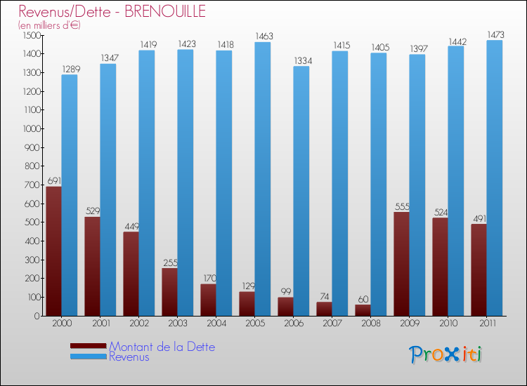 Evolution comparée de la dette et des revenus pour la commune de BRENOUILLE de 2000 à 2011 Comparaison de la dette et des revenus pour BRENOUILLE de 2000 à 2011
