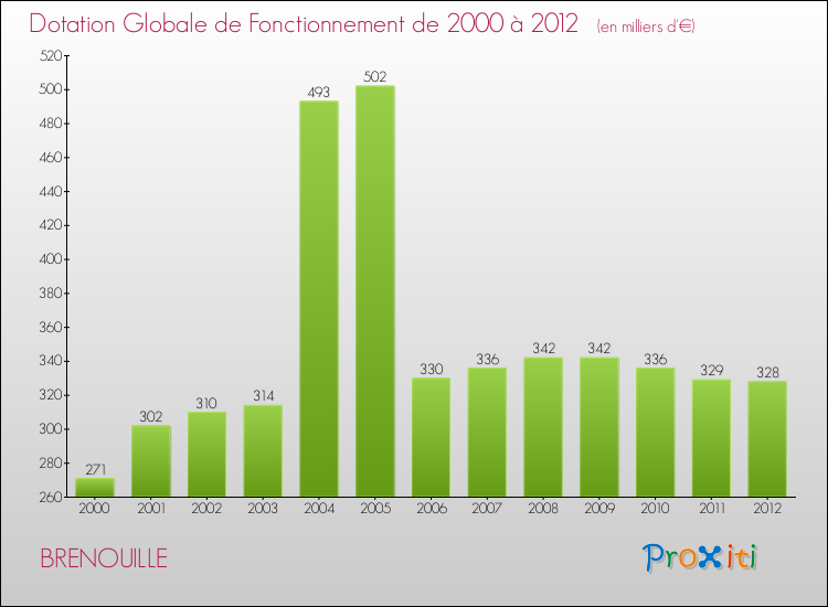 Evolution du montant de la Dotation Globale de Fonctionnement pour la commune de BRENOUILLE de 2000 à 2012 Evolution du montant de la Dotation Globale de Fonctionnement pour BRENOUILLE de 2000 à 2012