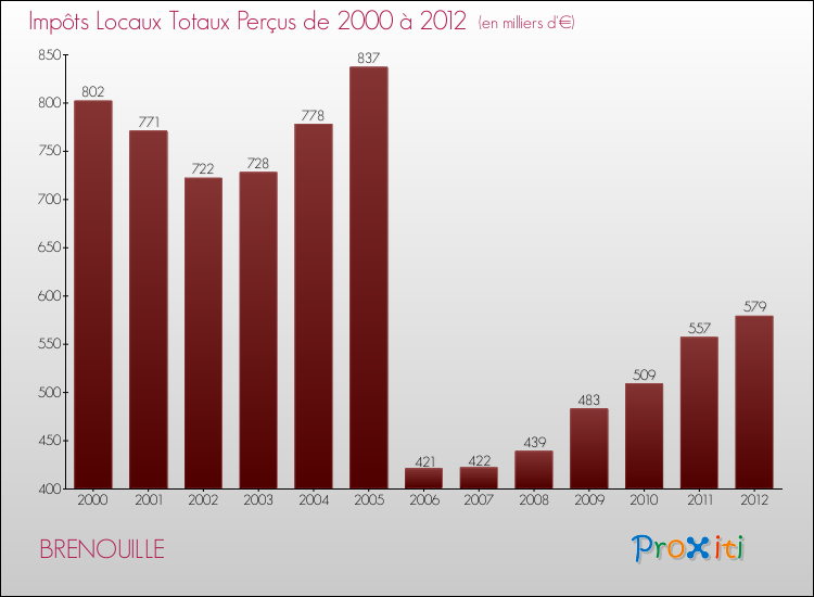 Evolution des Impôts Locaux pour la commune de BRENOUILLE de 2000 à 2012 Evolution des Impôts Locaux pour BRENOUILLE de 2000 à 2012