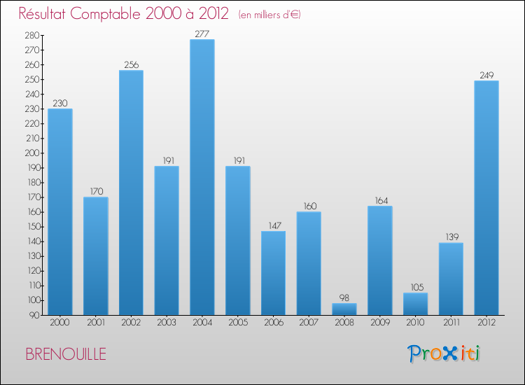 Evolution du résultat comptable pour la commune de BRENOUILLE de 2000 à 2012 Evolution du résultat comptable pour BRENOUILLE de 2000 à 2012