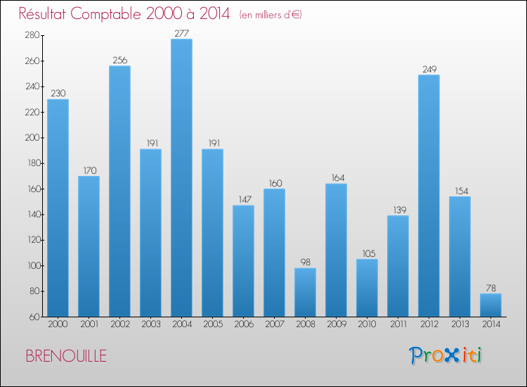 Evolution du résultat comptable pour la commune de BRENOUILLE de 2000 à 2014 Evolution du résultat comptable pour BRENOUILLE de 2000 à 2014