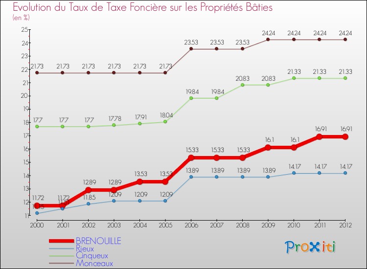 Evolution du taux de la taxe foncière sur le bati pour BRENOUILLE et les communes proches de 2000 à 2012 Comparaison des taux de taxe foncière sur le bati pour BRENOUILLE et les communes voisines de 2000 à 2012