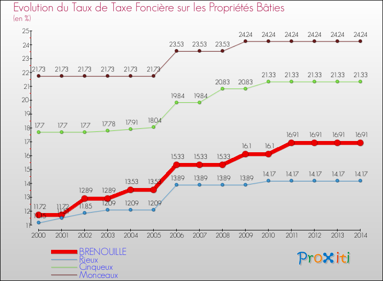 Evolution du taux de la taxe foncière sur le bati pour BRENOUILLE et les communes proches de 2000 à 2014 Comparaison des taux de taxe foncière sur le bati pour BRENOUILLE et les communes voisines de 2000 à 2014