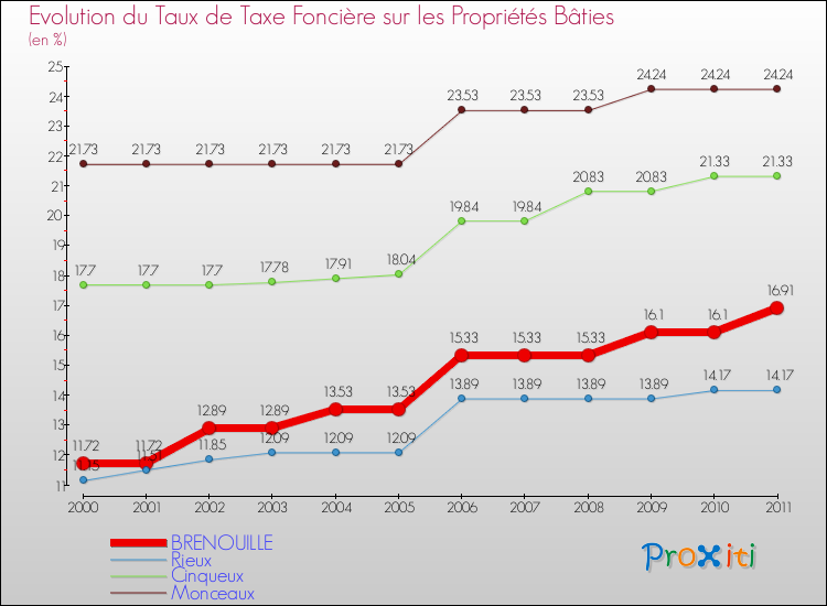 Evolution du taux de la taxe foncière sur le bati pour BRENOUILLE et les communes proches Comparaison des taux de taxe foncière sur le bati pour BRENOUILLE et les communes voisines