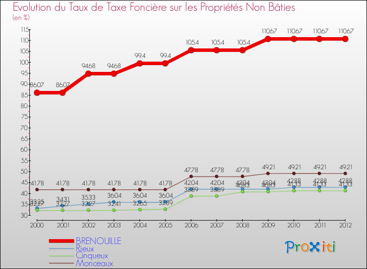 Evolution du taux de la taxe foncière sur les immeubles et terrains non batis pour BRENOUILLE et les communes proches de 2000 à 2012 Comparaison des taux de la taxe foncière sur les immeubles et terrains non batis pour BRENOUILLE et les communes voisines de 2000 à 2012