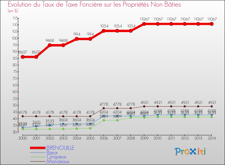 Evolution du taux de la taxe foncière sur les immeubles et terrains non batis pour BRENOUILLE et les communes proches de 2000 à 2014 Comparaison des taux de la taxe foncière sur les immeubles et terrains non batis pour BRENOUILLE et les communes voisines de 2000 à 2014