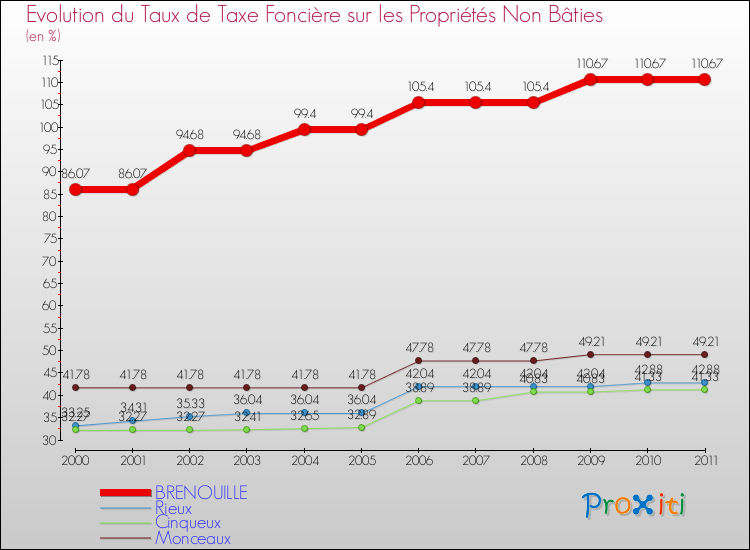 Evolution du taux de la taxe foncière sur les immeubles et terrains non batis pour BRENOUILLE et les communes proches Comparaison des taux de la taxe foncière sur les immeubles et terrains non batis pour BRENOUILLE et les communes voisines