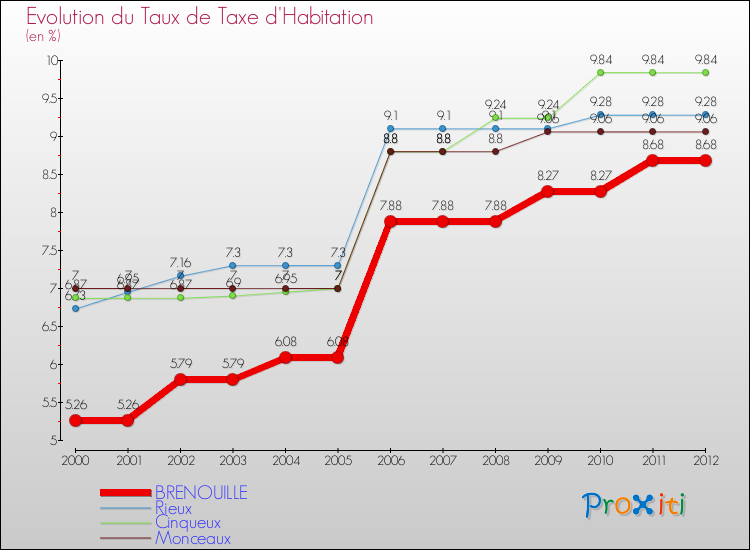 Evolution du taux de la taxe d'habitation pour BRENOUILLE et les communes proches Comparaison des taux de la taxe d'habitation pour BRENOUILLE et les communes voisines