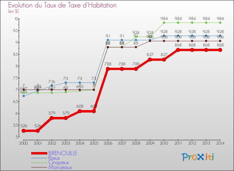 Evolution du taux de la taxe d'habitation pour BRENOUILLE et les communes proches de 2000 à 2014 Comparaison des taux de la taxe d'habitation pour BRENOUILLE et les communes voisines de 2000 à 2014