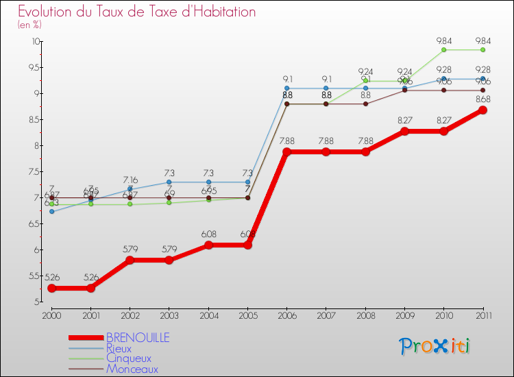 Evolution du taux de la taxe d'habitation pour BRENOUILLE et les communes proches Comparaison des taux de la taxe d'habitation pour BRENOUILLE et les communes voisines