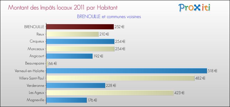 Montant des impôts locaux par Habitant pour BRENOUILLE et les communes proches Comparaison des impôts locaux par habitant pour BRENOUILLE et les communes voisines