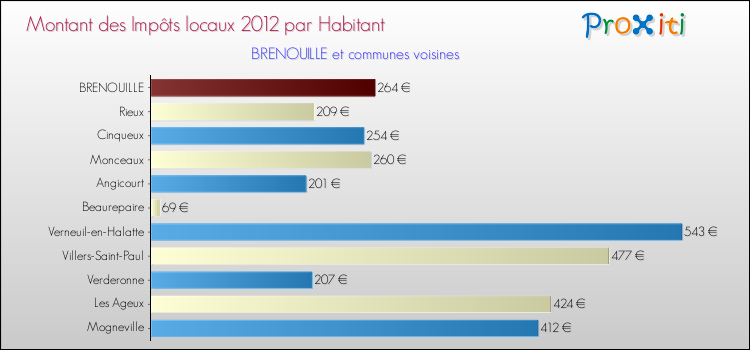 Montant des impôts locaux par Habitant pour BRENOUILLE et les communes proches Comparaison des impôts locaux par habitant pour BRENOUILLE et les communes voisines