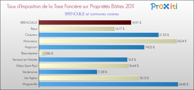 Taux d'imposition de la taxe foncière sur le bati 2011 pour BRENOUILLE et les communes proches Comparaison des taux d'imposition de la taxe foncière sur le bati 2011 pour BRENOUILLE et les communes voisines