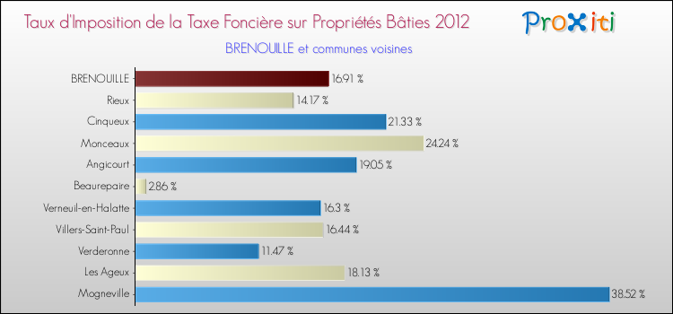 Taux d'imposition de la taxe foncière sur le bati 2012 pour BRENOUILLE et les communes proches Comparaison des taux d'imposition de la taxe foncière sur le bati 2012 pour BRENOUILLE et les communes voisines