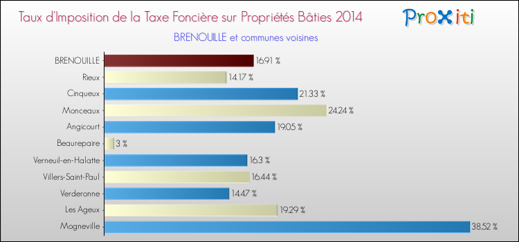 Taux d'imposition de la taxe foncière sur le bati 2014 pour BRENOUILLE et les communes proches Comparaison des taux d'imposition de la taxe foncière sur le bati 2014 pour BRENOUILLE et les communes voisines