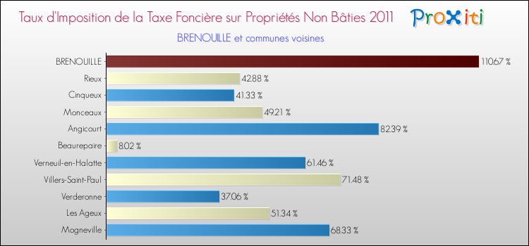 Taux d'imposition de la taxe foncière sur les immeubles et terrains non batis 2011 pour BRENOUILLE et les communes proches Comparaison des taux d'imposition de la taxe foncière sur les immeubles et terrains non batis 2011 pour BRENOUILLE et les communes voisines