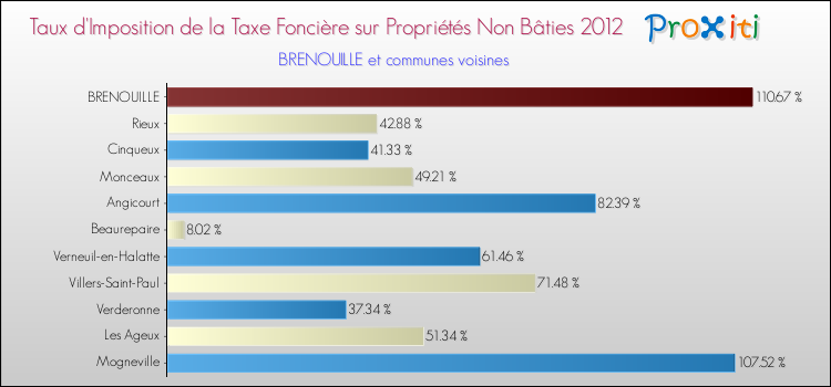 Taux d'imposition de la taxe foncière sur les immeubles et terrains non batis 2012 pour BRENOUILLE et les communes proches Comparaison des taux d'imposition de la taxe foncière sur les immeubles et terrains non batis 2012 pour BRENOUILLE et les communes voisines