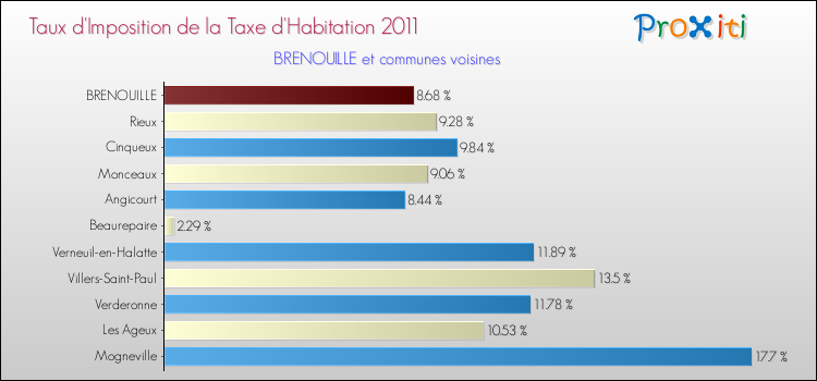 Taux d'imposition de la taxe d'habitation 2011 pour BRENOUILLE et les communes proches Comparaison des taux d'imposition de la taxe d'habitation 2011 pour BRENOUILLE et les communes voisines