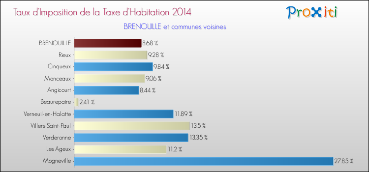 Taux d'imposition de la taxe d'habitation 2014 pour BRENOUILLE et les communes proches Comparaison des taux d'imposition de la taxe d'habitation 2014 pour BRENOUILLE et les communes voisines