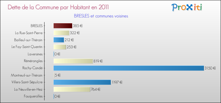Dette par habitant de la commune en 2011 pour BRESLES et les communes proches Comparaison de la dette par habitant de la commune en 2011 pour BRESLES et les communes voisines