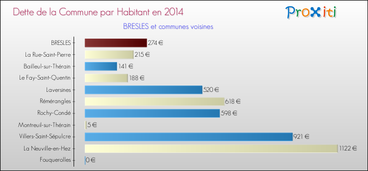 Dette par habitant de la commune en 2014 pour BRESLES et les communes proches Comparaison de la dette par habitant de la commune en 2014 pour BRESLES et les communes voisines