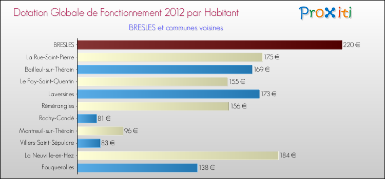 Montant des dotations globales de fonctionnement DGF par Habitant pour BRESLES et les communes proches Comparaison des des dotations globales de fonctionnement DGF par habitant pour BRESLES et les communes voisines
