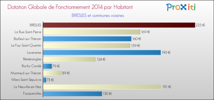 Montant des dotations globales de fonctionnement DGF par Habitant pour BRESLES et les communes proches en 2014. Comparaison des des dotations globales de fonctionnement DGF par habitant pour BRESLES et les communes voisines en 2014.