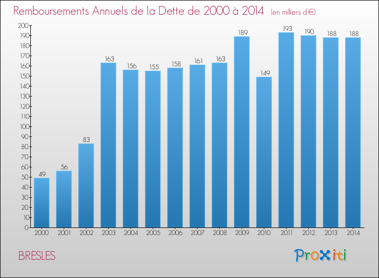 Evolution de l'annuité de la dette pour la commune de BRESLES de 2000 à 2014 Annuités de la dette pour BRESLES de 2000 à 2014