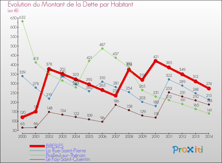 Evolution de la dette par habitant pour la commune de BRESLES et les communes proches de 2000 à 2014 Comparaison de la dette par habitant pour BRESLES et les communes voisines de 2000 à 2014