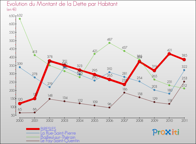 Evolution de la dette par habitant pour la commune de BRESLES et les communes proches Comparaison de la dette par habitant pour BRESLES et les communes voisines