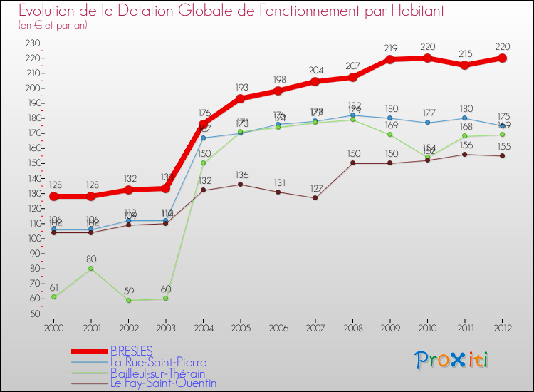 Evolution et montant de la dotation globale de fonctionnement par Habitant pour BRESLES et les communes proches Comparaison des dotations globales de fonctionnement par habitant pour BRESLES et les communes voisines