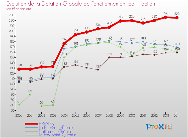 Evolution et montant de la dotation globale de fonctionnement par Habitant pour BRESLES et les communes proches de 2000 à 2014. Comparaison des dotations globales de fonctionnement par habitant pour BRESLES et les communes voisines de 2000 à 2014.