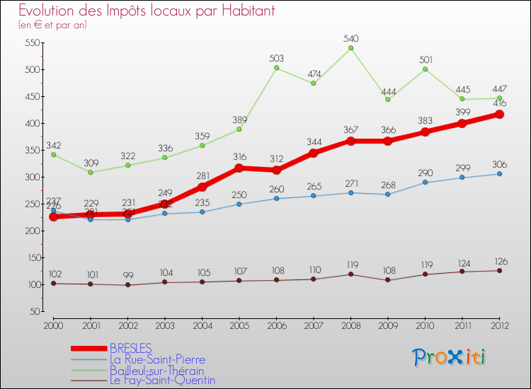 Evolution et montant des impôts locaux par Habitant pour BRESLES et les communes proches Comparaison des impôts locaux par habitant pour BRESLES et les communes voisines