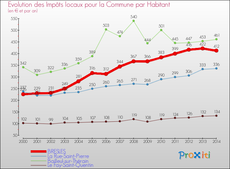 Evolution et montant des impôts locaux par Habitant pour BRESLES et les communes proches de 2000 à 2014 Comparaison des impôts locaux par habitant pour BRESLES et les communes voisines de 2000 à 2014