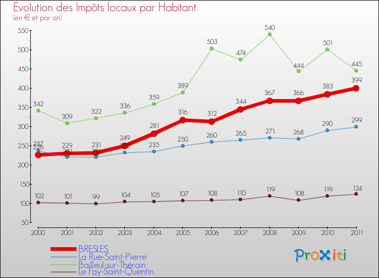 Evolution et montant des impôts locaux par Habitant pour BRESLES et les communes proches Comparaison des impôts locaux par habitant pour BRESLES et les communes voisines