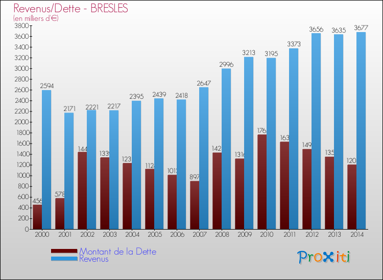 Evolution comparée de la dette et des revenus pour la commune de BRESLES de 2000 à 2014 Comparaison de la dette et des revenus pour BRESLES de 2000 à 2014